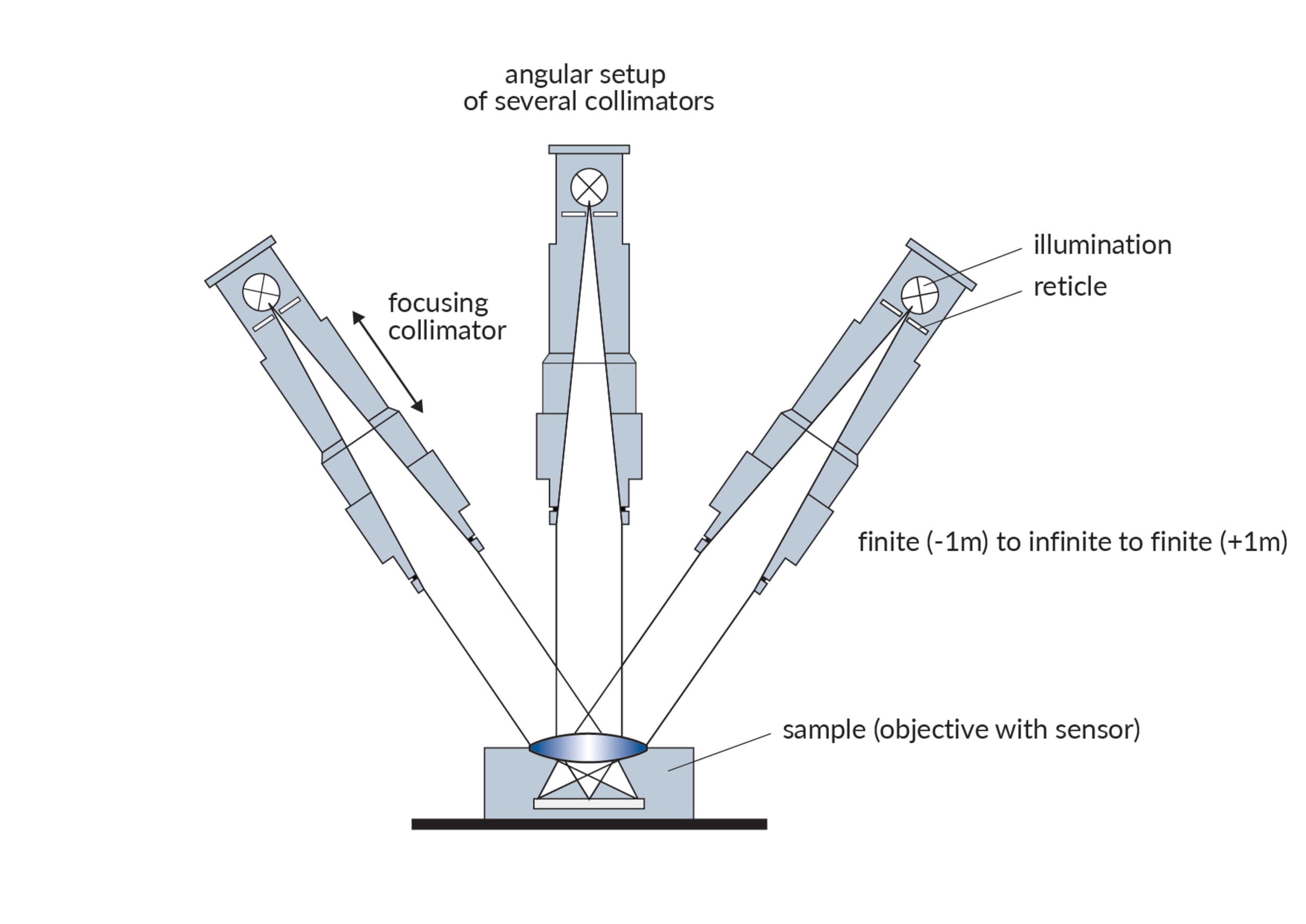 Illustration of testing using collimator domes